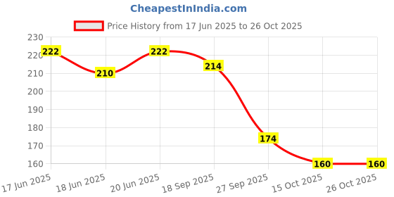 flipkart.com edith Coconut Baby Massage Oil for Skin and Hair Hair Oil edith Price History Graph from 17 Jun 2025 to 24 Oct 2025