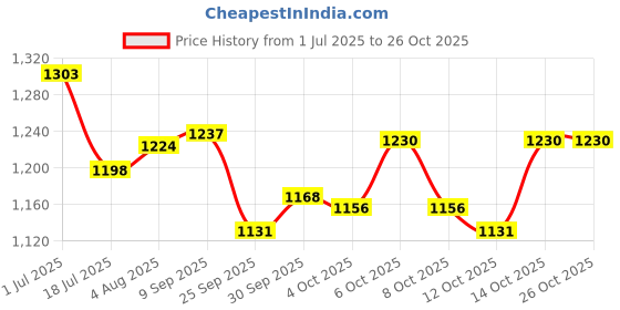 flipkart.com devisha Edition Die Cast 1:24 for Mercedes Maybach s600 Limousine devisha Price History Graph from 1 Jul 2025 to 25 Oct 2025