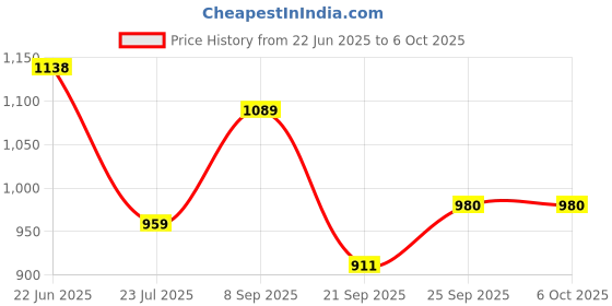 flipkart.com editone Customized 365 Pages Kids Activity Sheets: Personalized with Child's Name, Photo editone Price History Graph from 22 Jun 2025 to 5 Oct 2025