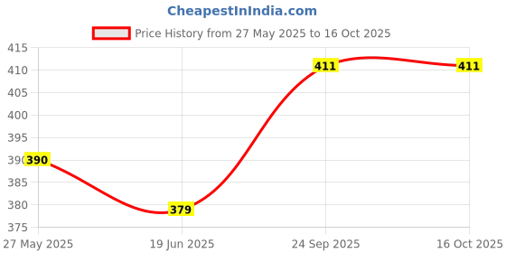 flipkart.com editone international Printed Party Bag editone international Price History Graph from 27 May 2025 to 16 Oct 2025