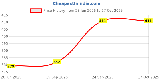 flipkart.com editone international Printed Party Bag editone international Price History Graph from 28 Jun 2025 to 15 Oct 2025