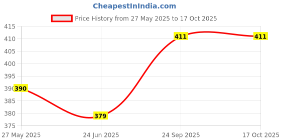 flipkart.com editone international Printed Party Bag editone international Price History Graph from 27 May 2025 to 16 Oct 2025