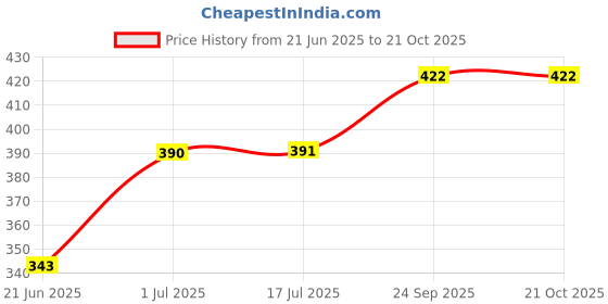 flipkart.com editone international Printed Party Bag editone international Price History Graph from 21 Jun 2025 to 19 Oct 2025