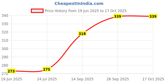 flipkart.com editone international Printed Party Bag editone international Price History Graph from 19 Jun 2025 to 17 Oct 2025