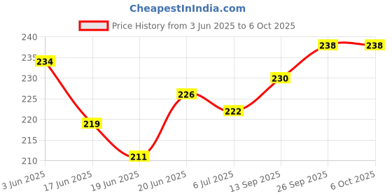 flipkart.com editone LKG Activity Sheets (120 Pages)|Learning & Creativity|12 Water Color Sketch Pen editone Price History Graph from 3 Jun 2025 to 6 Oct 2025