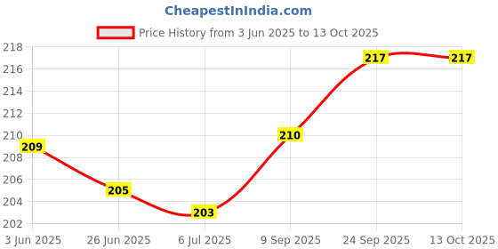 flipkart.com editone LKG Activity Sheets (120 Pages)|Learning & Creativity|DOMS Prep School Kit editone Price History Graph from 3 Jun 2025 to 13 Oct 2025