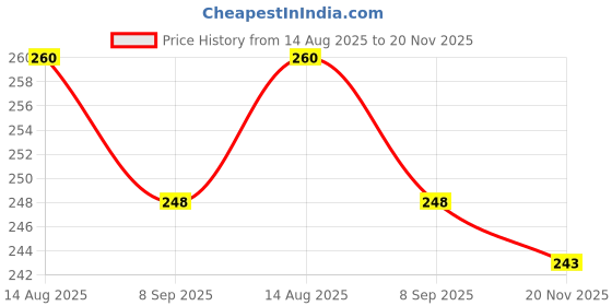 flipkart.com editone LKG Activity Sheets (120 Pages)|Learning & Creativity|Magnifying Glass For Kids editone Price History Graph from 14 Aug 2025 to 20 Nov 2025