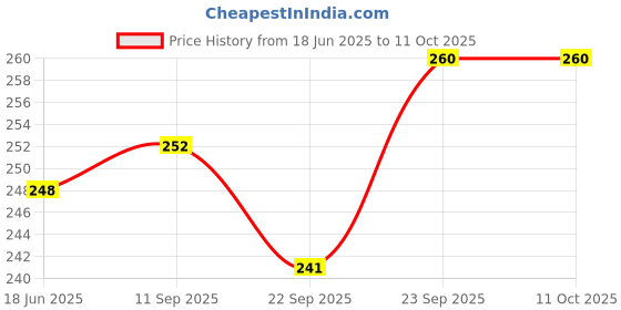 flipkart.com editone LKG Activity Sheets (120 Pages)|Learning & Creativity|With 10 Mini Color Pencil editone Price History Graph from 18 Jun 2025 to 10 Oct 2025