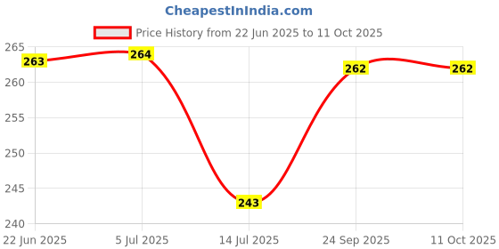 flipkart.com editone LKG Activity Sheets (120 Pages)|Learning & Creativity|With Highlighter editone Price History Graph from 22 Jun 2025 to 11 Oct 2025