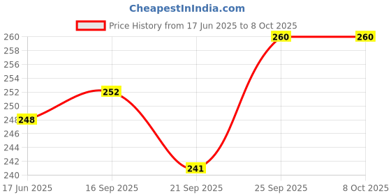 flipkart.com editone Nursery Activity Sheets (120 Pages)|Learning & Creativity|10 Mini Color Pencil editone Price History Graph from 17 Jun 2025 to 8 Oct 2025