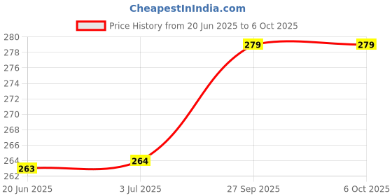 flipkart.com editone Nursery Activity Sheets (120 Pages)|Learning & Creativity|12 Water Color Sketch editone Price History Graph from 20 Jun 2025 to 6 Oct 2025