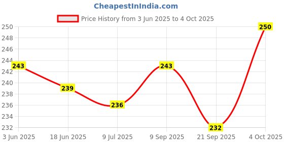 flipkart.com editone Nursery Activity Sheets (120 Pages)|Learning & Creativity|Magnifying For Kids editone Price History Graph from 3 Jun 2025 to 4 Oct 2025