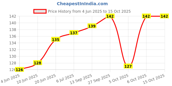 flipkart.com editone Picture dictionary A editone Price History Graph from 4 Jun 2025 to 15 Oct 2025