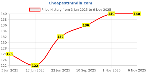 flipkart.com editone Shabad Rachna editone Price History Graph from 3 Jun 2025 to 6 Nov 2025