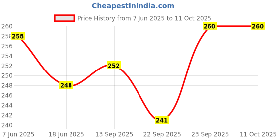 flipkart.com editone UKG Activity Sheets (120 Pages)|Learning & Creativity|12 Water Color Sketch Pen editone Price History Graph from 7 Jun 2025 to 10 Oct 2025