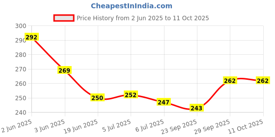 flipkart.com editone UKG Activity Sheets (120 Pages)|Learning & Creativity|With Highlighter editone Price History Graph from 2 Jun 2025 to 10 Oct 2025