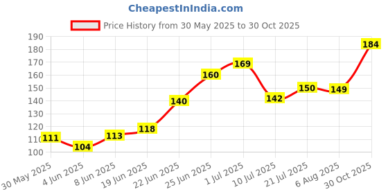 flipkart.com editoneinternational English Alphabet Chart for Kids, Early Learning Educational Wall Chart for Children 28 x 40 Inch Laminated, Non Tearable Waterproof Wall Pasting Chart Canvas Art editoneinternational Price History Graph from 30 May 2025 to 30 Oct 2025
