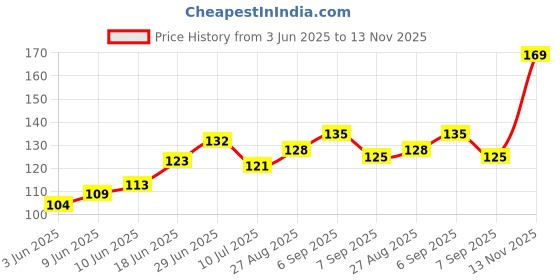 flipkart.com editoneinternational Fruits Chart for Kids Learning | Big Size Educational Wall Chart for Children 28 x 40 inch Laminated, Non Tearable Waterproof Wall Pasting Chart Canvas Art editoneinternational Price History Graph from 3 Jun 2025 to 13 Nov 2025