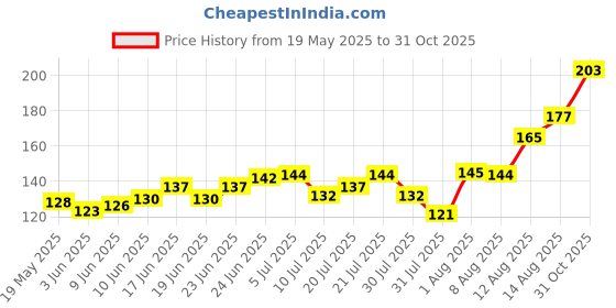 flipkart.com editoneinternational Hindi Varnmala Chart for Kids, Early Learning Educational Wall Chart for Children 28 x 40 inch Laminated, Non Tearable Waterproof Wall Pasting Chart Canvas Art editoneinternational Price History Graph from 19 May 2025 to 31 Oct 2025