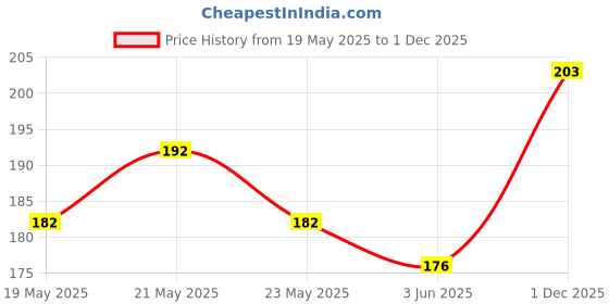 flipkart.com editoneinternational India & World Map ( Both Political & Physical ) with Constitution of India , Indian History , Indian Economy & Geographical Terms Chart With Complimentary Gift| Set Of 8 | Useful for UPSC and other competitive exam preparation Paper Print editoneinternational Price History Graph from 19 May 2025 to 1 Dec 2025