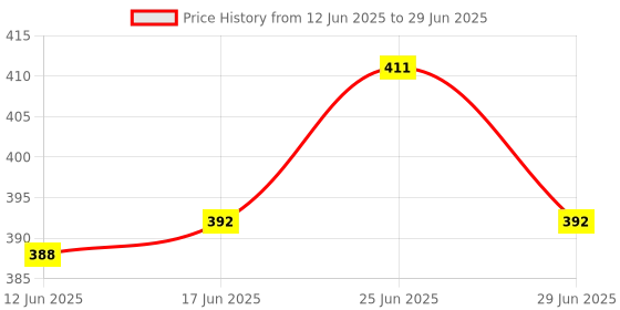 flipkart.com EDIYOL 1.8 Smart Bulb Price History Graph from 12 Jun 2025 to 29 Jun 2025