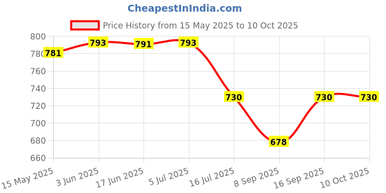 flipkart.com EDIYOL Camera Chest Belt Strap+J-Mount+Pole Mount+360 Mobile Bracket for Moto Vlogging Strap Price History Graph from 15 May 2025 to 10 Oct 2025