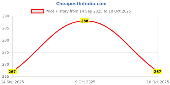 flipkart.com ediyol Electric Lint Remover for Clothes Fuzz Remover for All Woolen | Bubble Remover Lint Roller ediyol Price History Graph from 14 Sep 2025 to 9 Oct 2025