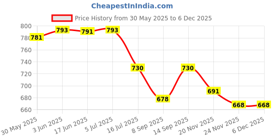 flipkart.com EDIYOL GoPro Adjustable Chest Strap Mount Body Belt Harness Strap Price History Graph from 30 May 2025 to 4 Dec 2025