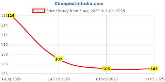 flipkart.com edl Baby Fruit Nibbler Teether fruit feeder Teether and Feeder edl Price History Graph from 3 Aug 2025 to 5 Oct 2025