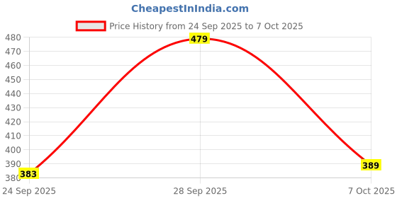 flipkart.com edmunds Tunic Pant Co-ords Set edmunds Price History Graph from 24 Sep 2025 to 7 Oct 2025