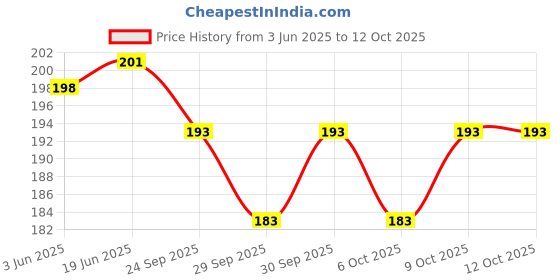 flipkart.com edos E0178 Live Trap edos Price History Graph from 3 Jun 2025 to 11 Oct 2025
