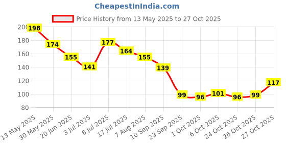 flipkart.com the woman company EDP BAWSY Long-Lasting Freshness | Citrusy & Floral Perfume-20 ml the woman company Price History Graph from 13 May 2025 to 26 Oct 2025