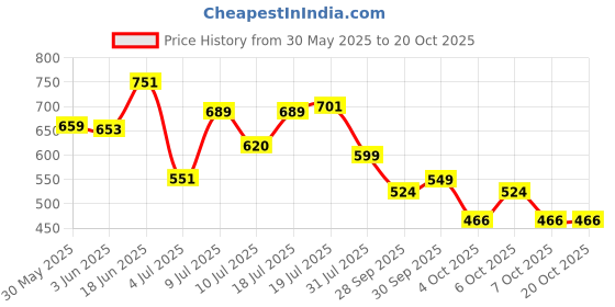 flipkart.com and EDP Gift Set | Refreshing Fruity & Floral |Long Lasting Fragrance (Pack of 4) Eau de Parfum-80 ml and Price History Graph from 30 May 2025 to 20 Oct 2025