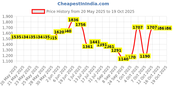 flipkart.com eternal love EDP X-Louis for Women 100ml Eau de Parfum - 100 ml eternal love Price History Graph from 20 May 2025 to 16 Oct 2025
