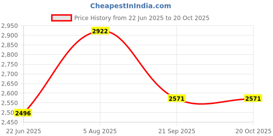 flipkart.com edrf New 20x50 High Power Binocular For Adult Day Night Vision Binocular Binoculars Price History Graph from 22 Jun 2025 to 20 Oct 2025