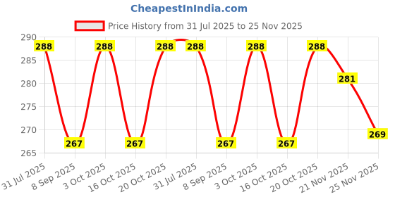 flipkart.com edsmart JFC06 edsmart Price History Graph from 31 Jul 2025 to 25 Nov 2025