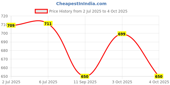 flipkart.com edtepy 2501 12 Digit Large LCD Display Big Round Button, Basic Office School, , Work (Multi) Financial Calculator edtepy Price History Graph from 2 Jul 2025 to 4 Oct 2025