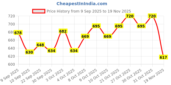 flipkart.com edtepy 6 Pcs Silicone Baby Feeding Set Bpa-Free,Microwave Safe,Kit for Babies&Toddlers - BPA Free -Silicone edtepy Price History Graph from 9 Sep 2025 to 19 Nov 2025
