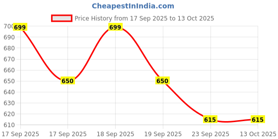 flipkart.com edtepy 6 Pcs Silicone Baby Feeding Set Bpa-Free,Microwave Safe,Kit for Babies&Toddlers - BPA Free -Silicone edtepy Price History Graph from 17 Sep 2025 to 12 Oct 2025