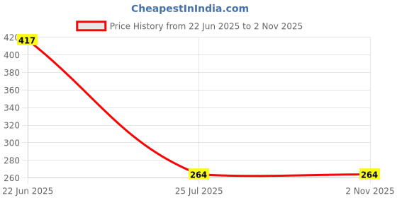 flipkart.com edtepy Air Cooler, Refrigerator, Washing Machine, Water Cooler Material Plastic, Polyester, Rubber edtepy Price History Graph from 22 Jun 2025 to 1 Nov 2025