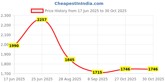 flipkart.com edtepy Club Floor Lamp edtepy Price History Graph from 17 Jun 2025 to 30 Oct 2025