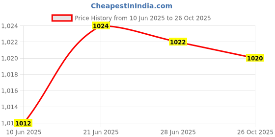 flipkart.com edtepy Electric Food Processor Vegetable Chopper Mincing/Chopping/Pureeing/Grinding Use Electric Vegetable & Fruit Chopper edtepy Price History Graph from 10 Jun 2025 to 26 Oct 2025