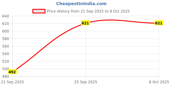 flipkart.com edu hub Brain Boost Memory Game edu hub Price History Graph from 21 Sep 2025 to 7 Oct 2025