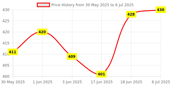 flipkart.com kridan EDUCATINAL GAME 2 IN 1, SPELLING & MATHEMATIC Games for Kids with Flash Cards kridan Price History Graph from 30 May 2025 to 6 Jul 2025