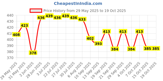 flipkart.com instabuyz Educatioal Computer Laptop with Led Screen (pink) instabuyz Price History Graph from 29 May 2025 to 19 Oct 2025