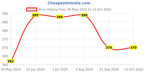 flipkart.com dorytoys Educatiomal Speech Therapy Machine Kids Learning Toys dorytoys Price History Graph from 30 May 2025 to 12 Oct 2025