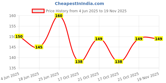 flipkart.com cyrus EDUCATION AND LEARNING GAME FOR KIDS WOODEN BODY PART GAME. cyrus Price History Graph from 4 Jun 2025 to 19 Nov 2025