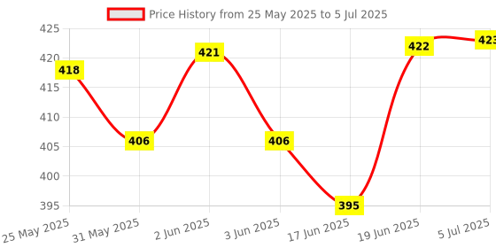 flipkart.com kalathiya sales Education Computer With LED screen Learning & Educational Toy For Kids let's Kids Learn In Play Times (Multicolor) kalathiya sales Price History Graph from 25 May 2025 to 5 Jul 2025