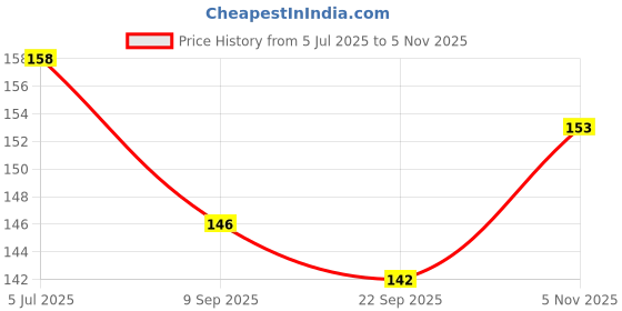 flipkart.com nafhotoz Education Develop for kids Child Toddlers Infants Babies Gift Rattle Rattle nafhotoz Price History Graph from 5 Jul 2025 to 5 Nov 2025