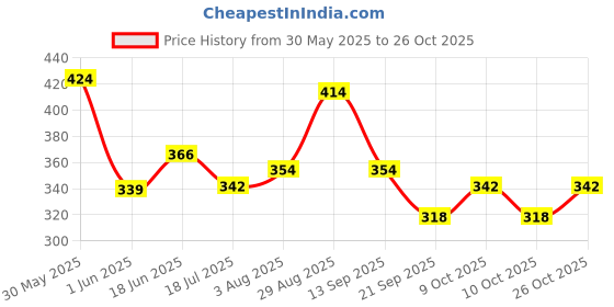 flipkart.com aastha imagine Education Device |Children's Preschool Books |E Learning Book aastha imagine Price History Graph from 30 May 2025 to 26 Oct 2025